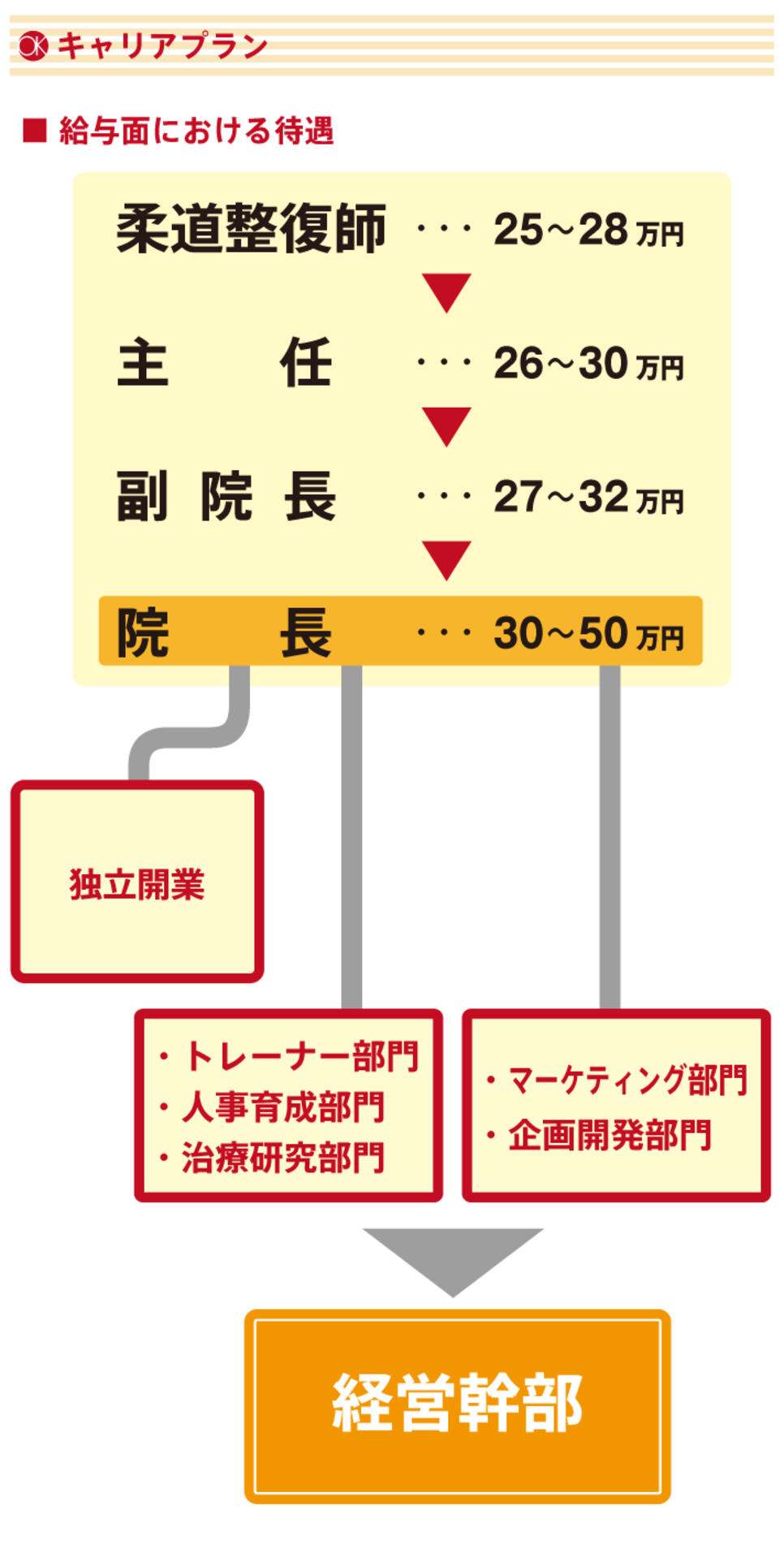 OK整骨院グループ　キャリアアップ